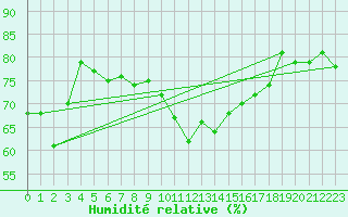 Courbe de l'humidit relative pour Luc-sur-Orbieu (11)