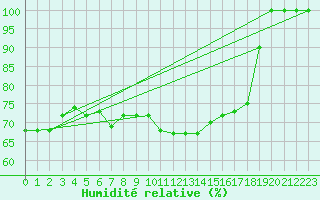 Courbe de l'humidit relative pour Cap Mele (It)