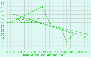 Courbe de l'humidit relative pour Cap Mele (It)