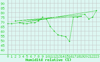 Courbe de l'humidit relative pour Gruissan (11)