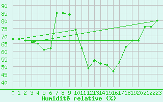 Courbe de l'humidit relative pour Le Havre - Octeville (76)