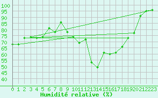 Courbe de l'humidit relative pour Pinsot (38)