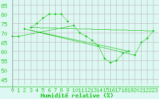 Courbe de l'humidit relative pour Pointe de Chassiron (17)