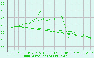 Courbe de l'humidit relative pour Roujan (34)