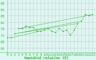 Courbe de l'humidit relative pour Kokkola Tankar