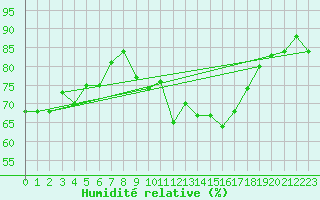 Courbe de l'humidit relative pour Lyon - Bron (69)