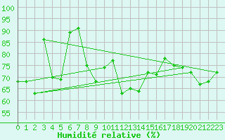 Courbe de l'humidit relative pour Sherkin Island