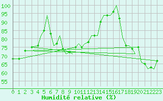 Courbe de l'humidit relative pour Guernesey (UK)