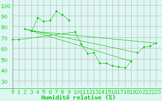 Courbe de l'humidit relative pour Lige Bierset (Be)