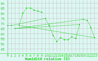 Courbe de l'humidit relative pour Nice (06)