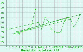 Courbe de l'humidit relative pour Lannion (22)