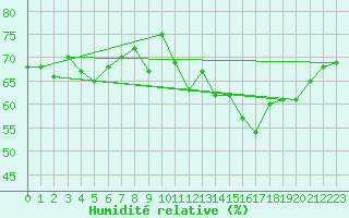 Courbe de l'humidit relative pour Jan (Esp)