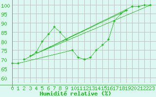 Courbe de l'humidit relative pour Askov