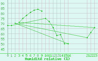 Courbe de l'humidit relative pour Saffr (44)