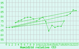 Courbe de l'humidit relative pour Clermont-Ferrand (63)
