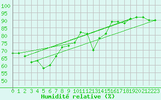 Courbe de l'humidit relative pour Constance (All)