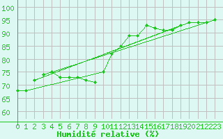 Courbe de l'humidit relative pour Saint-Julien-en-Quint (26)