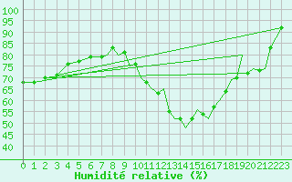 Courbe de l'humidit relative pour Farnborough