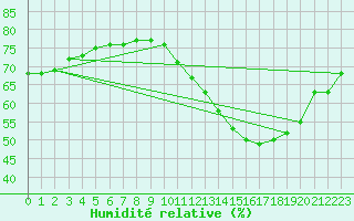 Courbe de l'humidit relative pour Pointe de Chassiron (17)