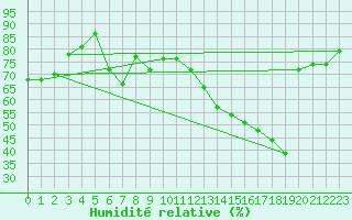 Courbe de l'humidit relative pour Torino / Bric Della Croce