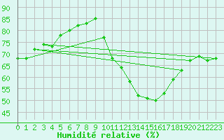 Courbe de l'humidit relative pour Sorgues (84)