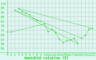 Courbe de l'humidit relative pour Luedenscheid