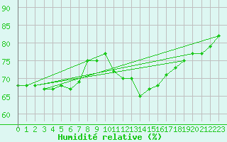 Courbe de l'humidit relative pour Anse (69)
