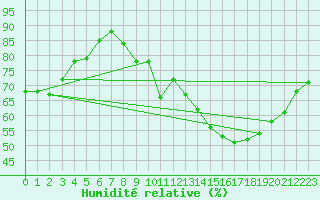 Courbe de l'humidit relative pour Neufchef (57)