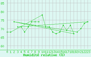 Courbe de l'humidit relative pour Bivio