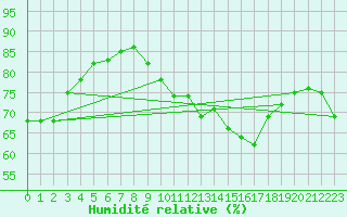 Courbe de l'humidit relative pour Engins (38)