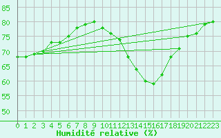 Courbe de l'humidit relative pour Gap-Sud (05)