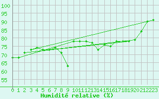 Courbe de l'humidit relative pour Le Touquet (62)