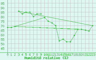 Courbe de l'humidit relative pour Angers-Marc (49)