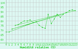 Courbe de l'humidit relative pour Dourbes (Be)