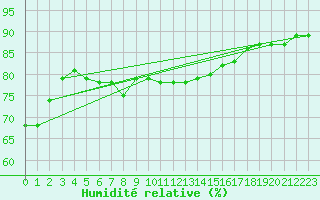 Courbe de l'humidit relative pour Kongsvinger