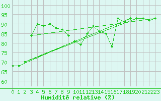 Courbe de l'humidit relative pour Chivres (Be)