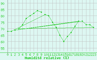 Courbe de l'humidit relative pour Le Touquet (62)