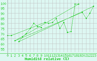 Courbe de l'humidit relative pour Monte Generoso