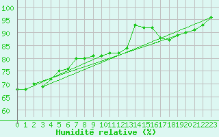 Courbe de l'humidit relative pour Angers-Marc (49)