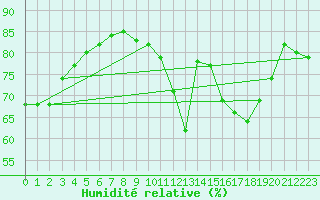 Courbe de l'humidit relative pour Saint-Martial-de-Vitaterne (17)