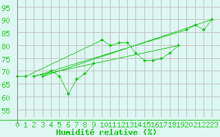 Courbe de l'humidit relative pour Le Havre - Octeville (76)