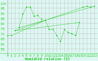 Courbe de l'humidit relative pour Zwiesel