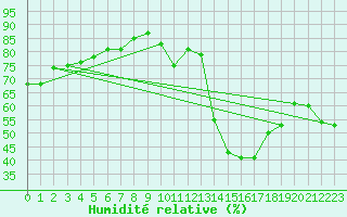 Courbe de l'humidit relative pour Tromso
