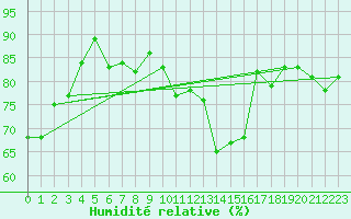 Courbe de l'humidit relative pour Neu Ulrichstein