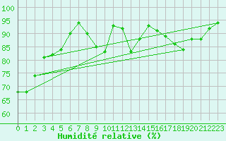 Courbe de l'humidit relative pour Ulm-Mhringen
