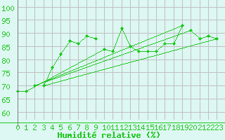Courbe de l'humidit relative pour Valentia Observatory