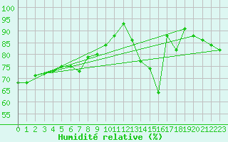Courbe de l'humidit relative pour Nossen