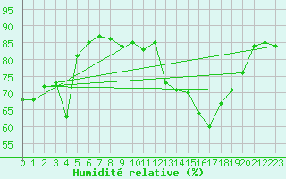 Courbe de l'humidit relative pour Lakatraesk