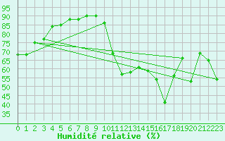 Courbe de l'humidit relative pour Cervera de Pisuerga
