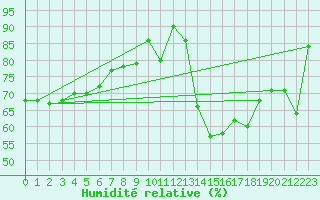 Courbe de l'humidit relative pour Carcassonne (11)